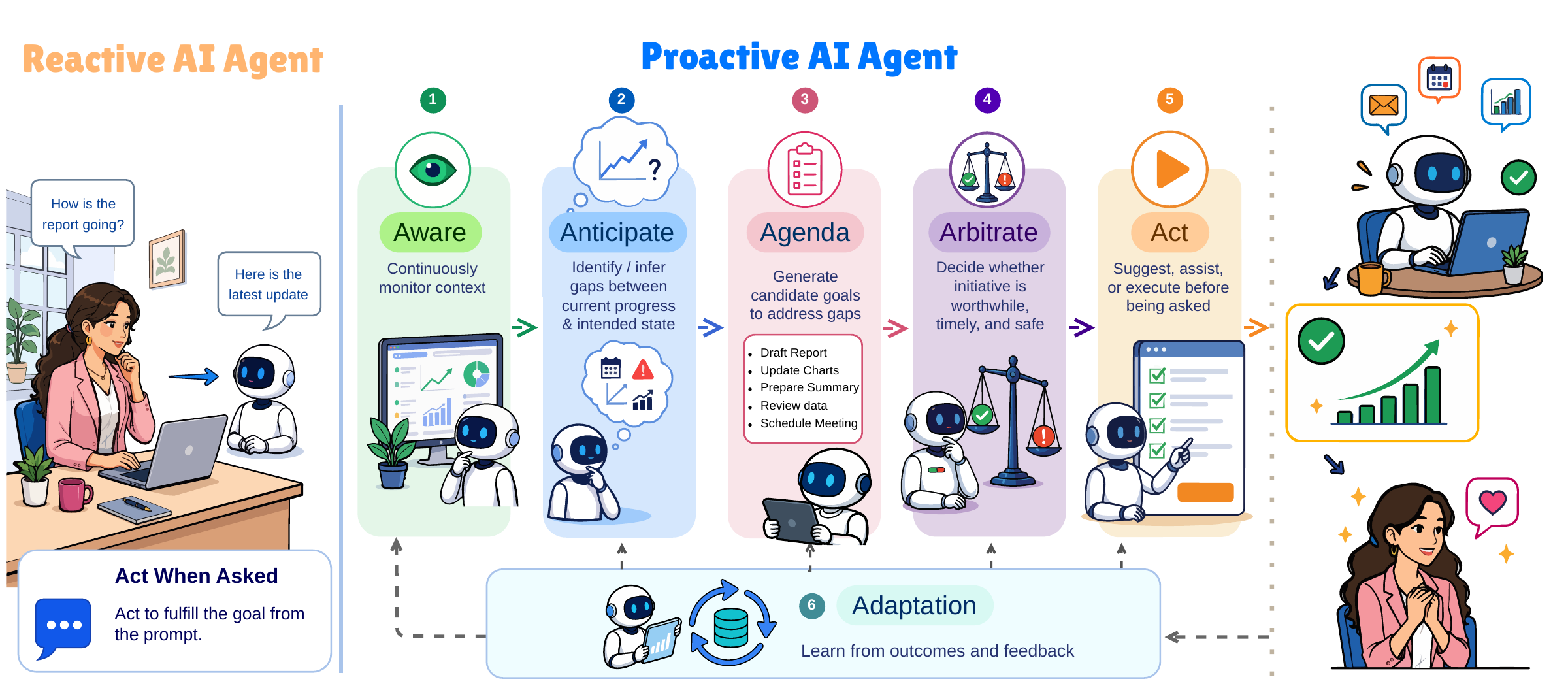 Reactive agents（被动式智能体）等待明确请求；Proactive agents（主动式智能体）运用Awareness（持续感知）、Anticipation（预测与预见）、Agenda formation（目标生成与持续管理）、Arbitration（主动干预决策）、Action（执行行动）与Adaptation（反馈与适应）。