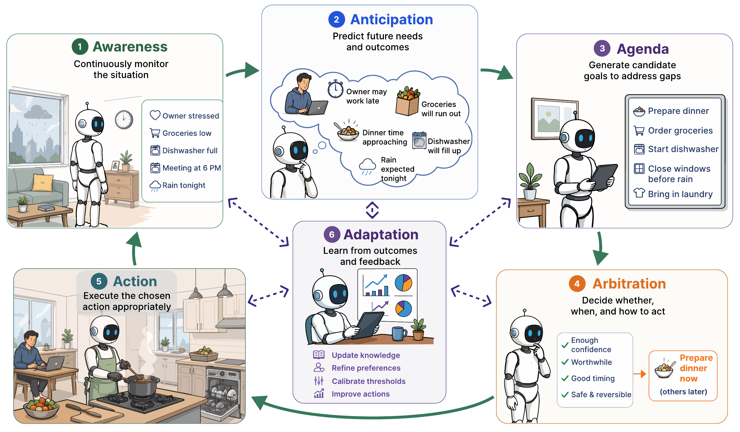 Awareness（持续感知）、Anticipation（预测与预见）、Agenda（目标生成与持续管理）、Arbitration（主动干预决策）与Action（执行行动）构成循环；Adaptation（反馈与适应）位于中央，并向其余各项提供反馈。